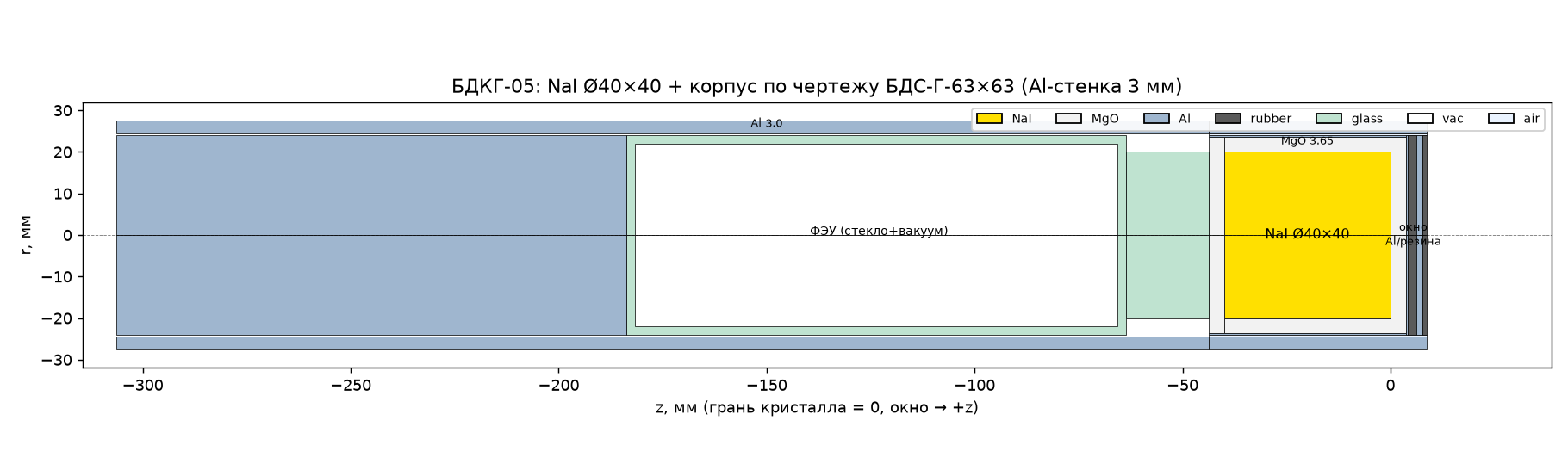 Разрез модели блока БДКГ-05 в Geant4