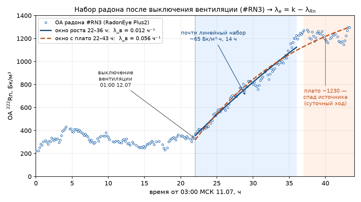 Кривая набора радона #RN3 после выключения вентиляции с двумя подгонками