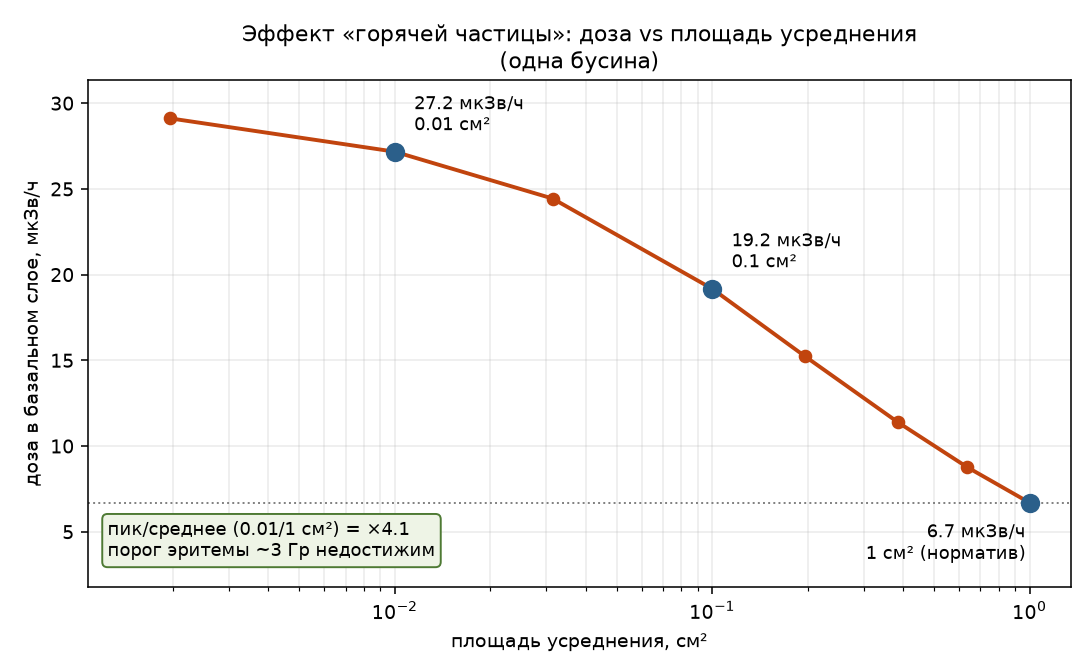 Локальная доза vs площадь усреднения (горячая частица)