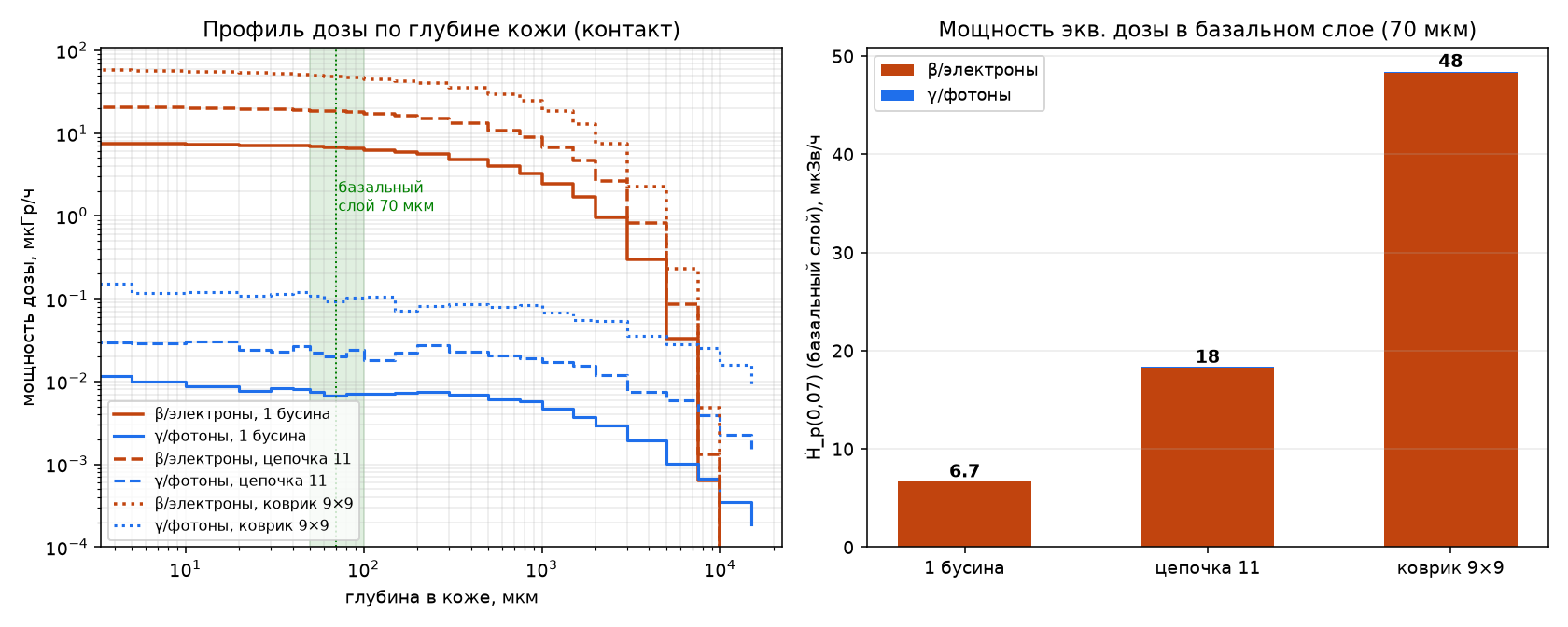 Профиль мощности дозы по глубине кожи и эквивалентная доза в базальном слое