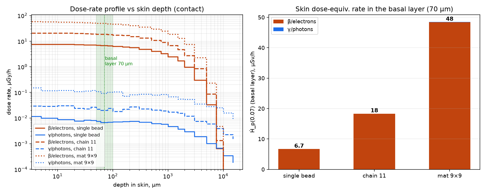 Dose-rate depth profile and equivalent basal-layer dose