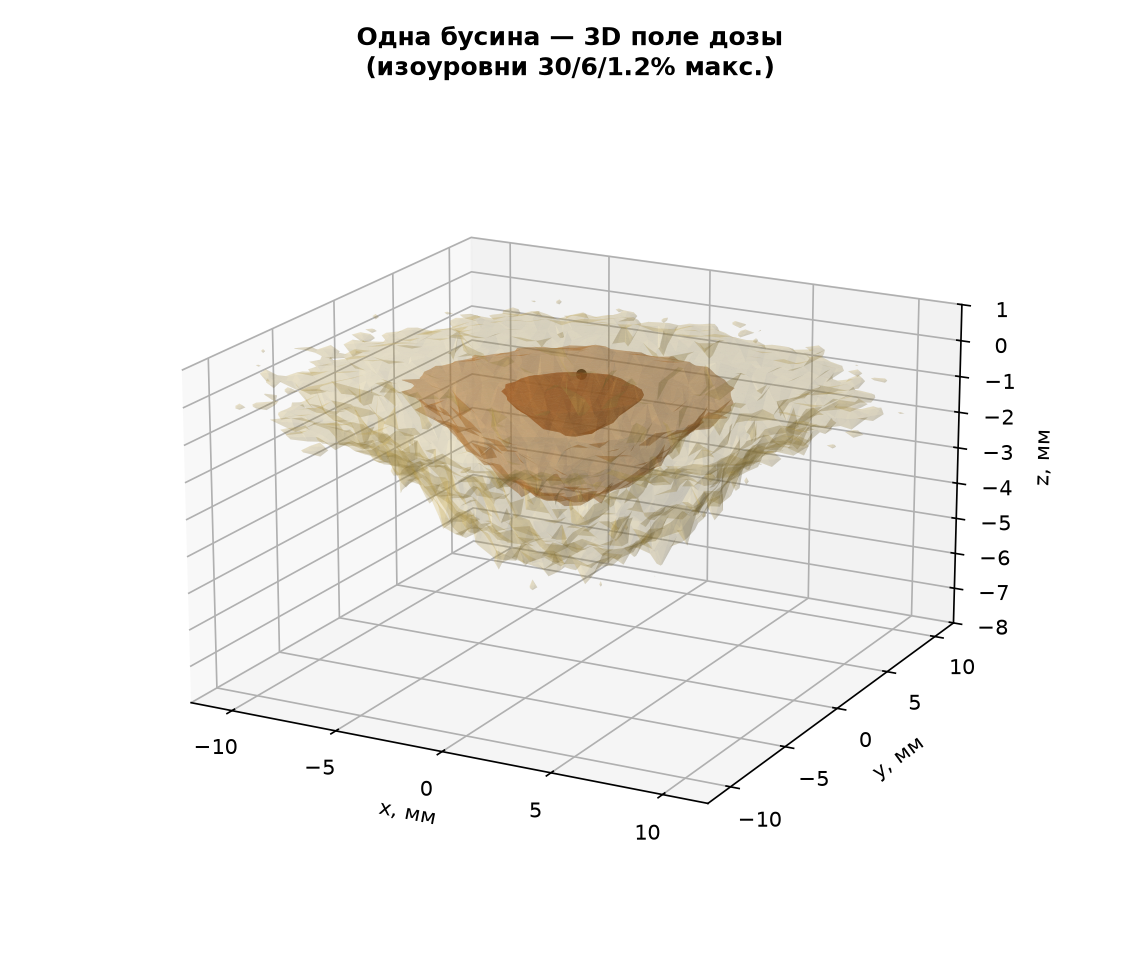 3D поле одной бусины