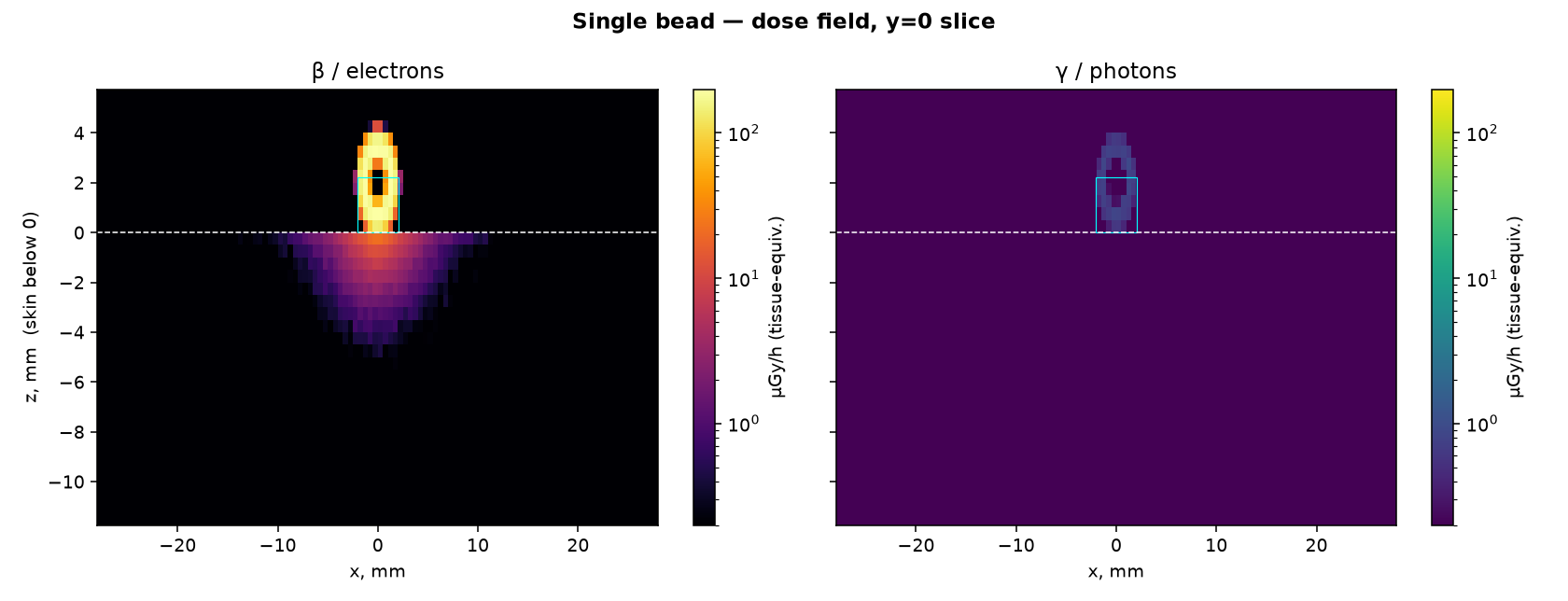 Field slice, single bead